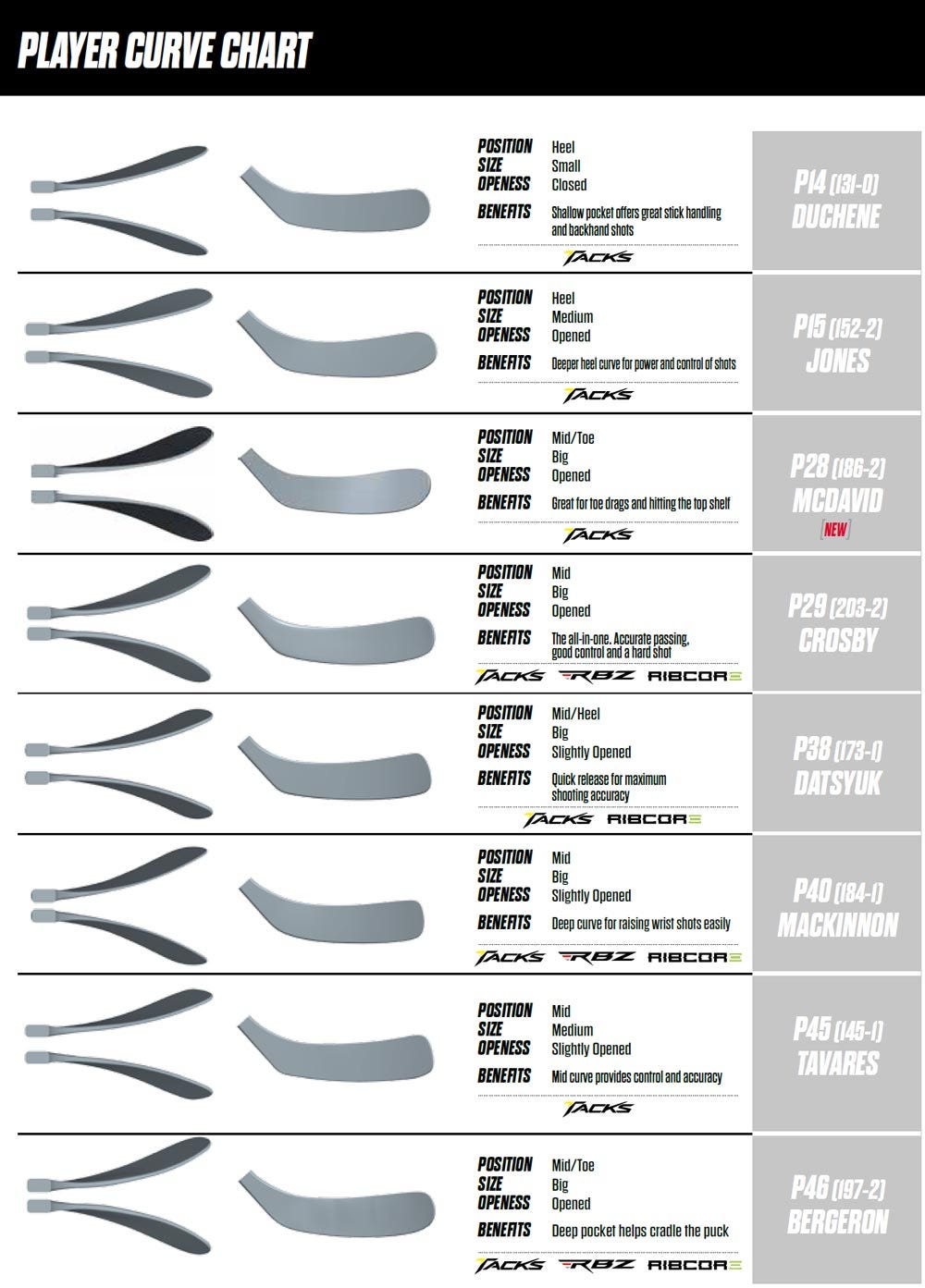 Stick Blade Chart