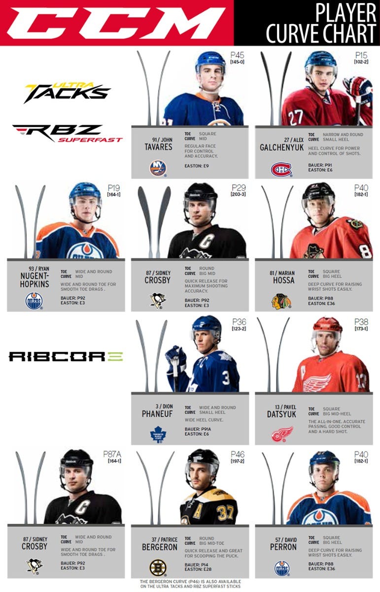 2015 ccm blade chart