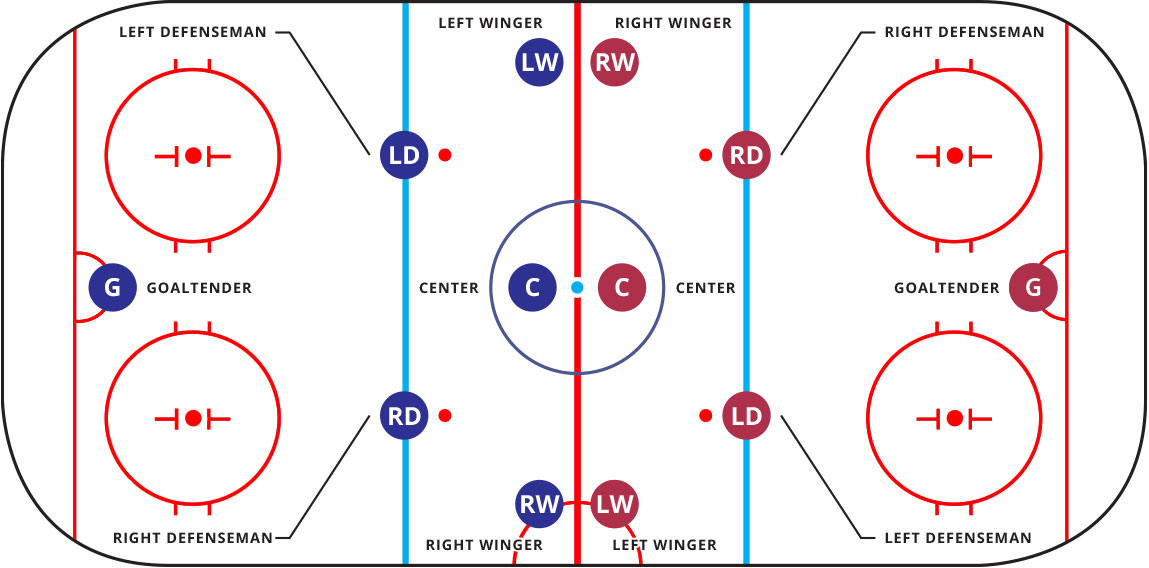 Ice Hockey Positions Skills Roles Responsibilities Explained 2023 