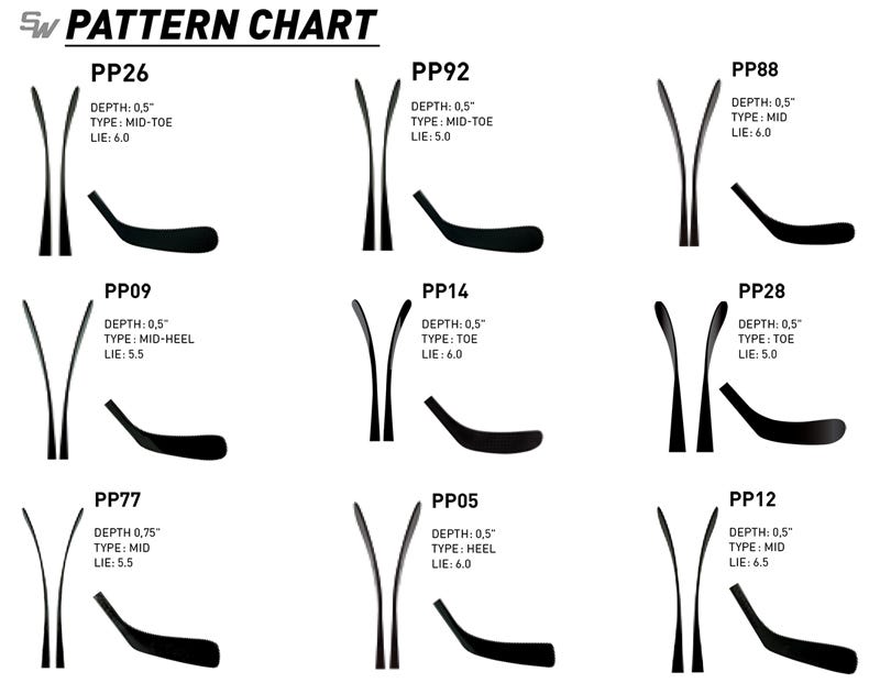 Sher-Wood Curve and Blade Pattern Chart