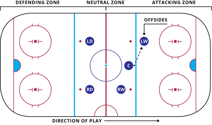 what offsides looks like