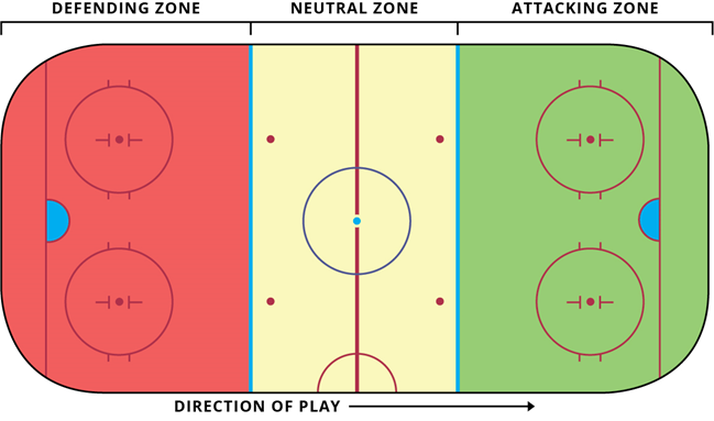 zones of a hockey rink